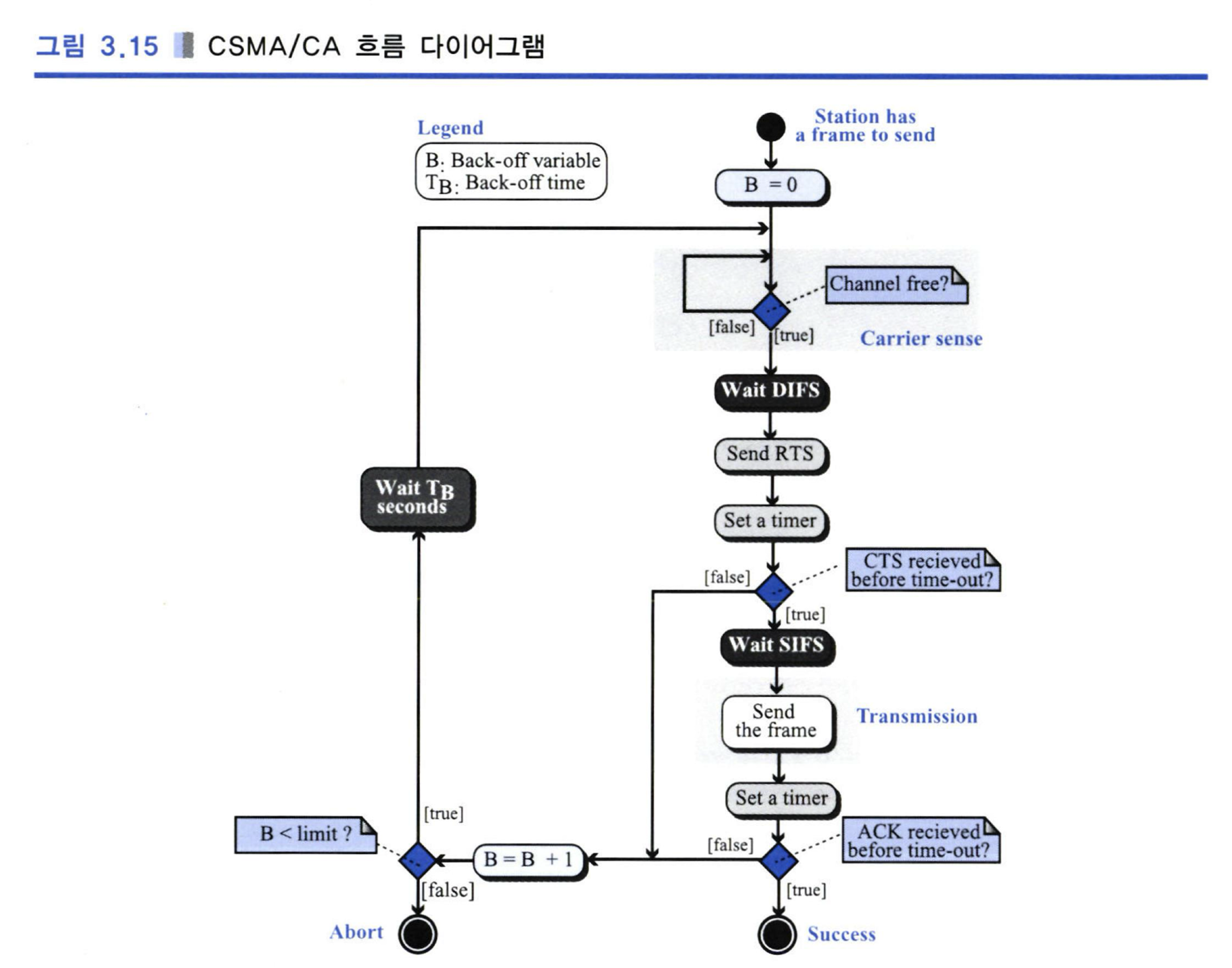 CSMA/CD 동작 과정