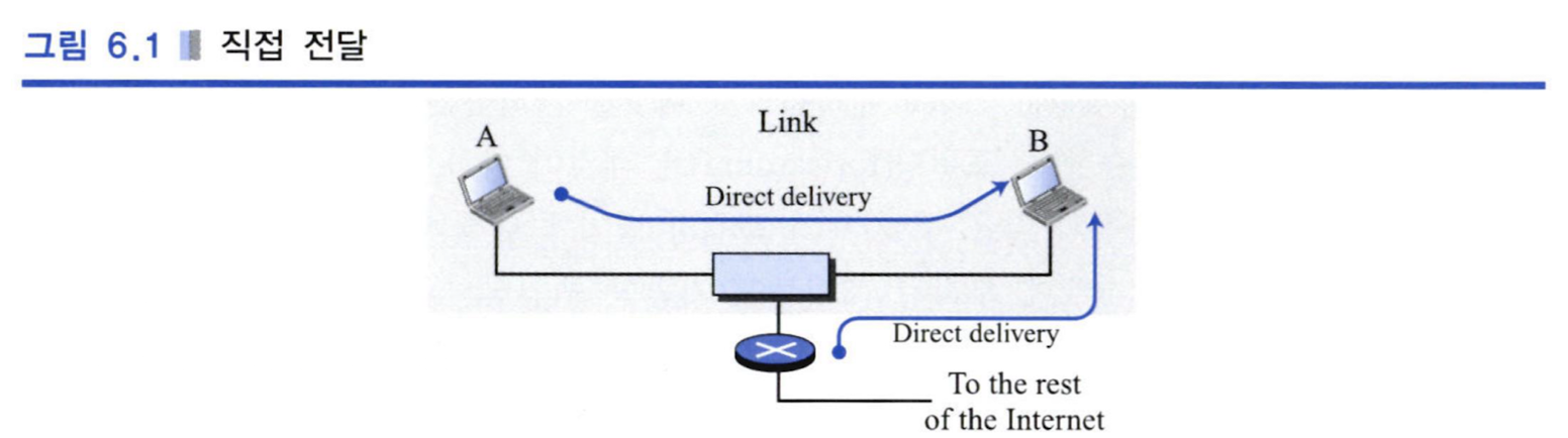 Delivery and Forwarding of IP Packets