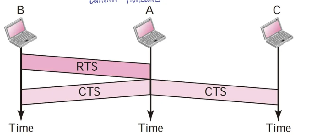 CSMA/CA