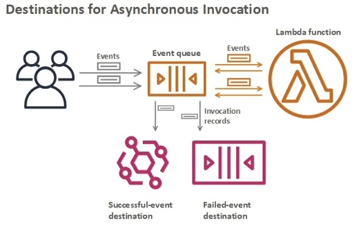 AWS Lambda — Destinations