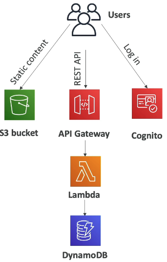 AWS Lambda — 호출 방식 정리