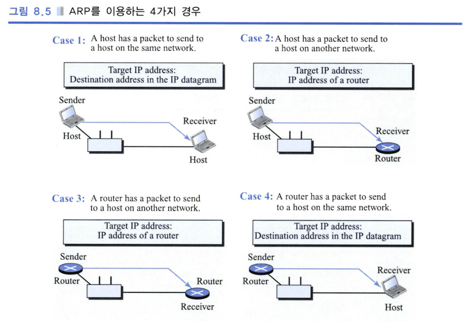 ARP 사용하는 경우