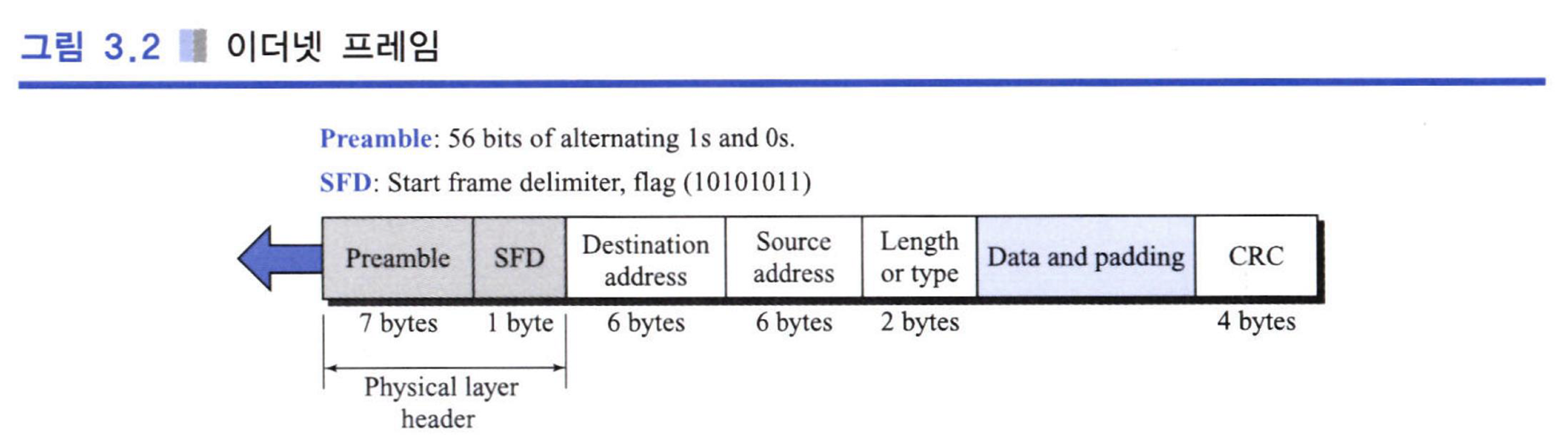 Ethernet 프레임 구조
