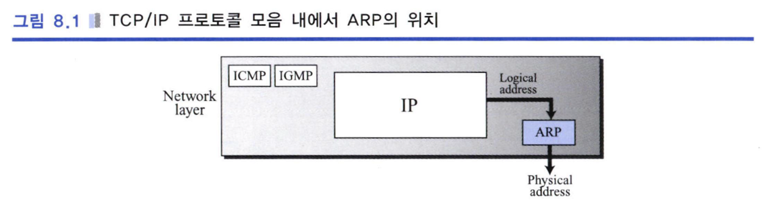 Address Resolution Protocol (ARP)