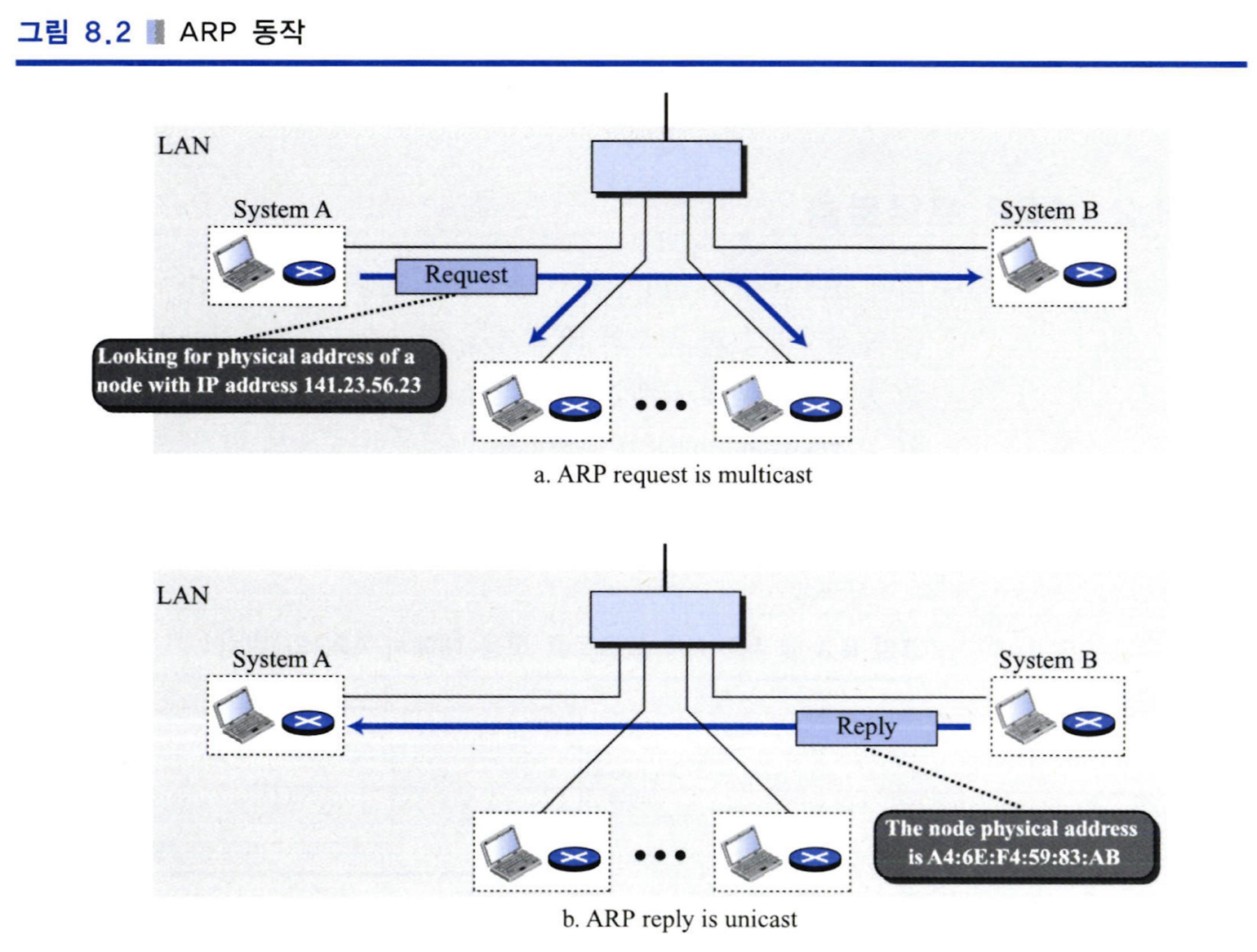 ARP 동작